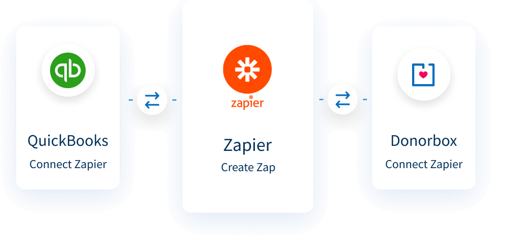 How to integrate Donorbox + QuickBooks