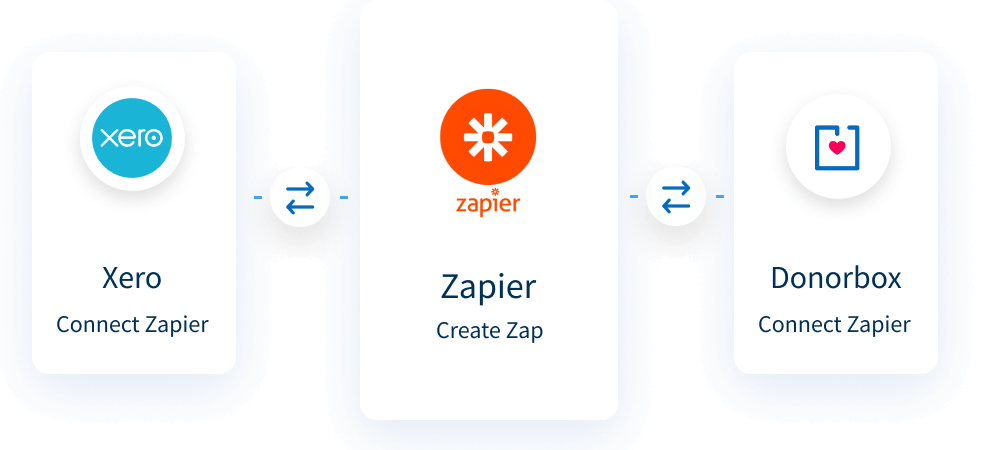 How to integrate Donorbox + Xero